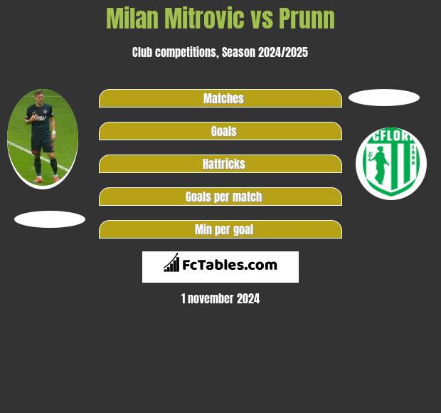 Milan Mitrovic vs Prunn h2h player stats