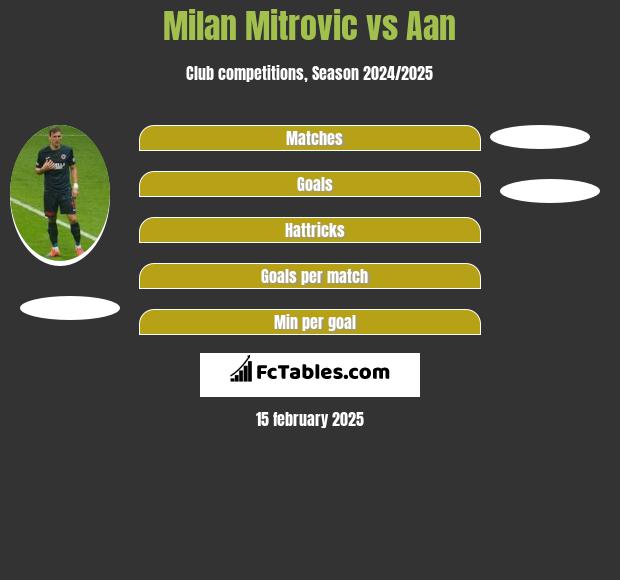 Milan Mitrovic vs Aan  h2h player stats