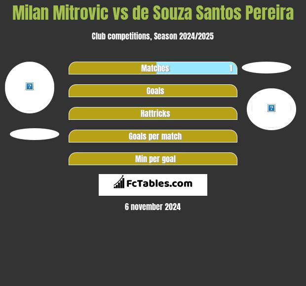 Milan Mitrovic vs de Souza Santos Pereira h2h player stats