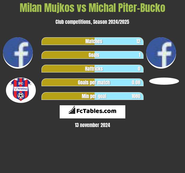 Milan Mujkos vs Michal Piter-Bucko h2h player stats