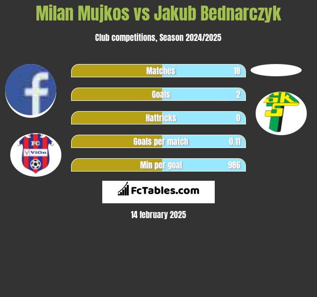 Milan Mujkos vs Jakub Bednarczyk h2h player stats