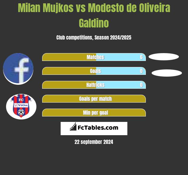 Milan Mujkos vs Modesto de Oliveira Galdino h2h player stats