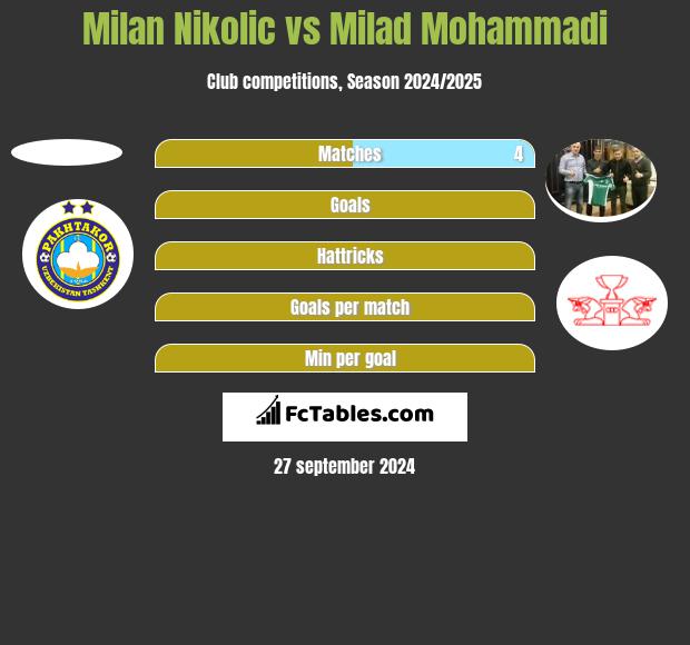 Milan Nikolic vs Milad Mohammadi h2h player stats