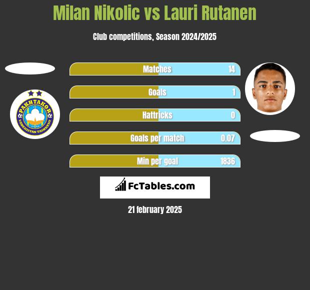 Milan Nikolić vs Lauri Rutanen h2h player stats