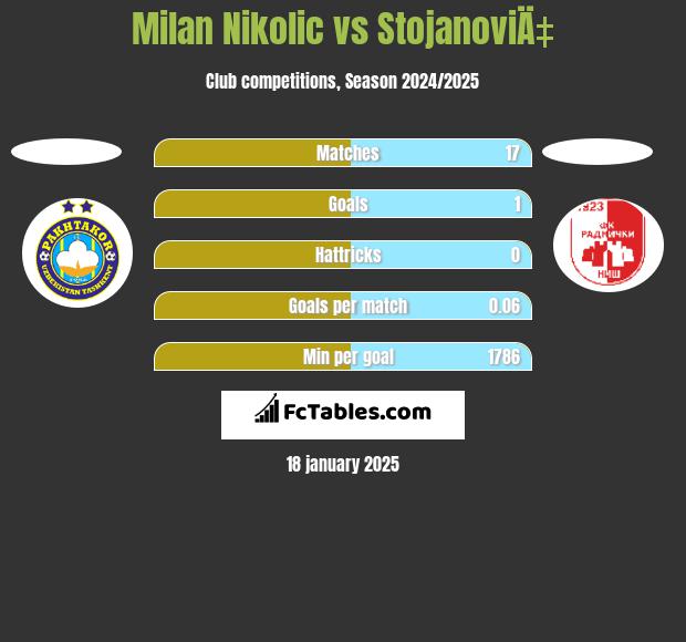 Milan Nikolić vs StojanoviÄ‡ h2h player stats