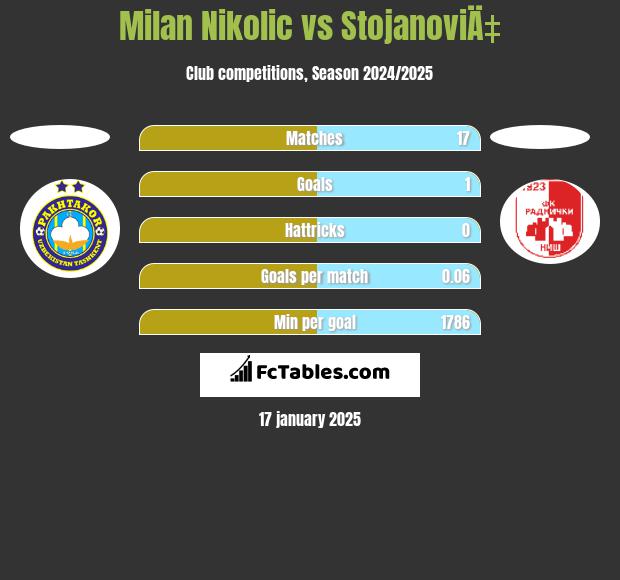 Milan Nikolic vs StojanoviÄ‡ h2h player stats