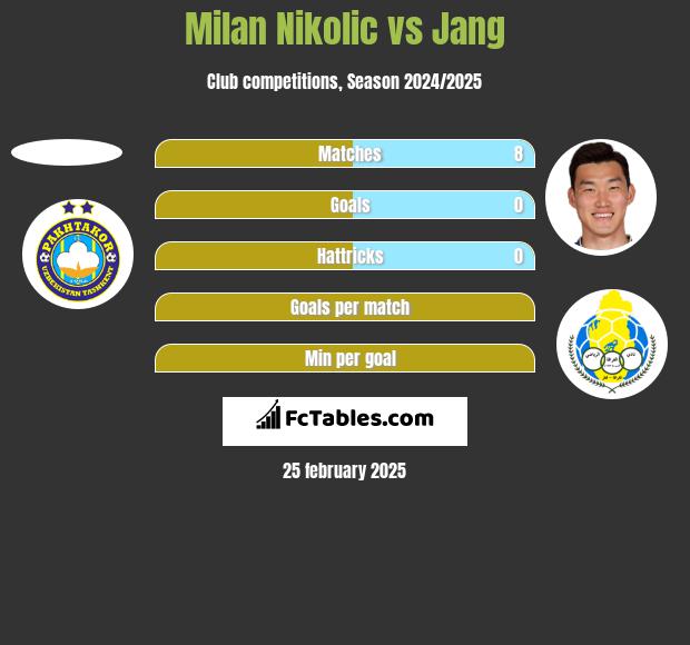 Milan Nikolić vs Jang h2h player stats