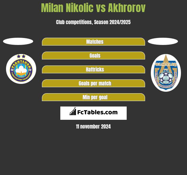 Milan Nikolic vs Akhrorov h2h player stats