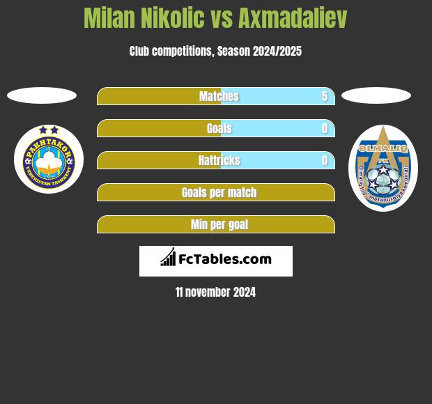 Milan Nikolic vs Axmadaliev h2h player stats