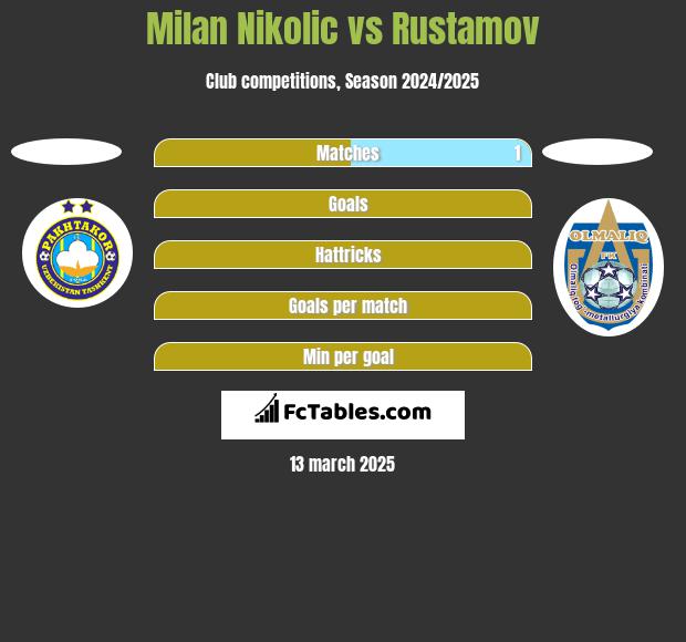 Milan Nikolic vs Rustamov h2h player stats