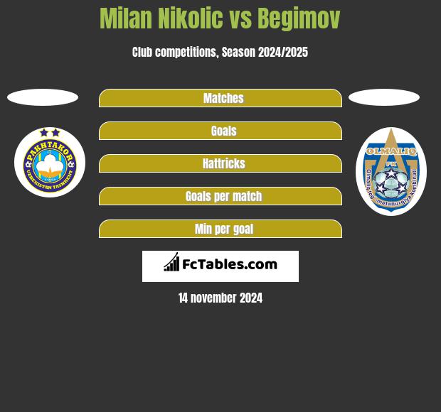 Milan Nikolic vs Begimov h2h player stats