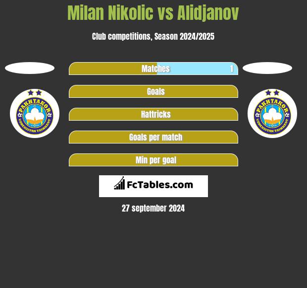 Milan Nikolic vs Alidjanov h2h player stats