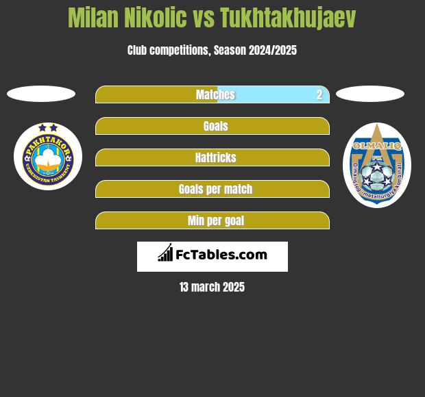 Milan Nikolic vs Tukhtakhujaev h2h player stats