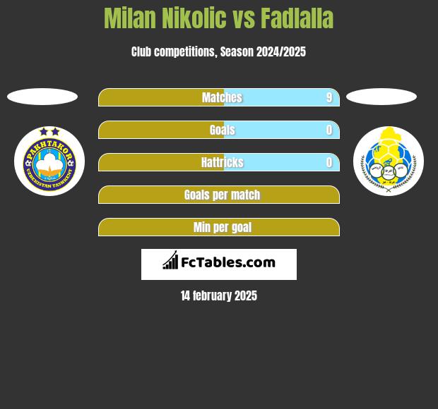 Milan Nikolić vs Fadlalla h2h player stats