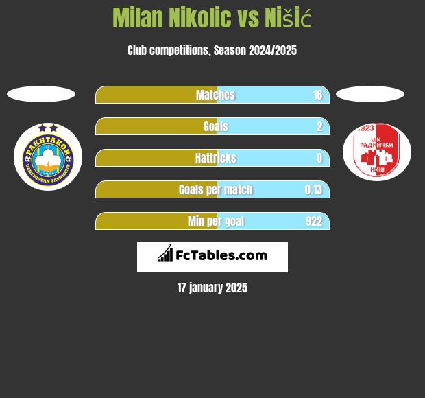 Milan Nikolic vs Nišić h2h player stats