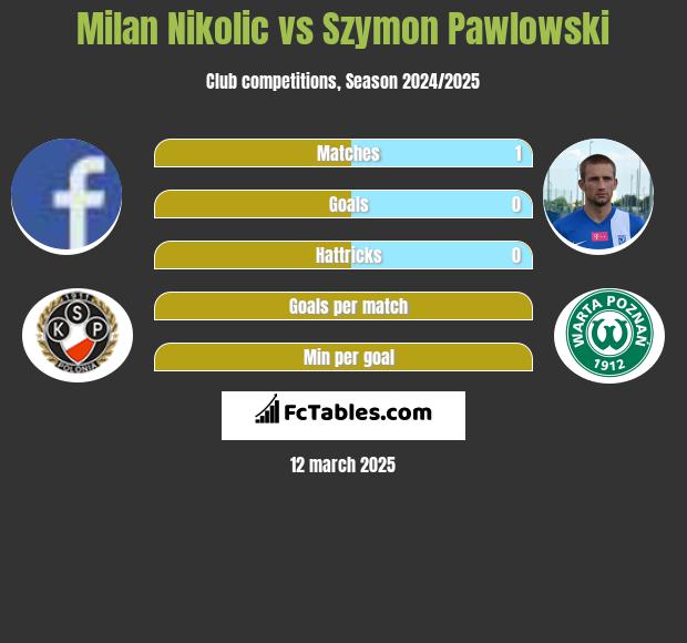 Milan Nikolić vs Szymon Pawłowski h2h player stats