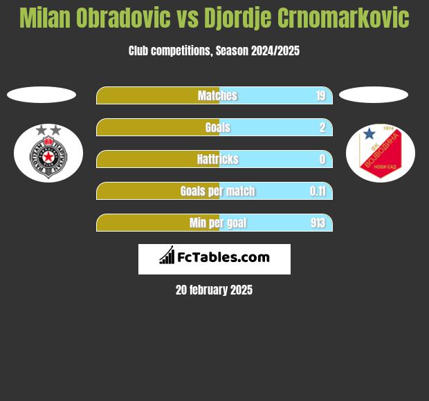 Milan Obradovic vs Djordje Crnomarkovic h2h player stats