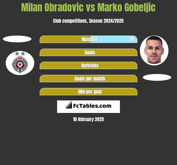 Milan Obradovic vs Marko Gobeljic h2h player stats