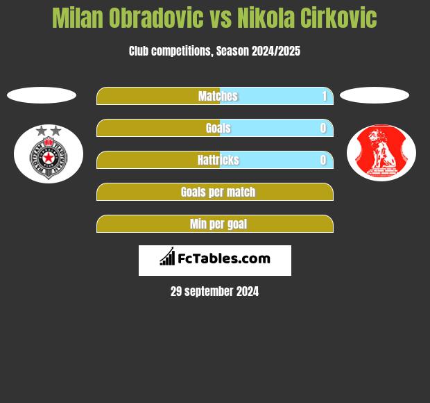 Milan Obradovic vs Nikola Cirkovic h2h player stats