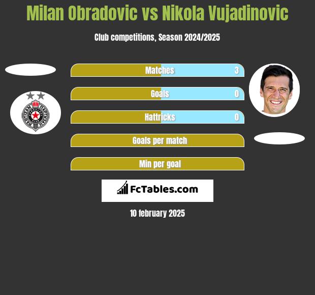 Milan Obradovic vs Nikola Vujadinovic h2h player stats