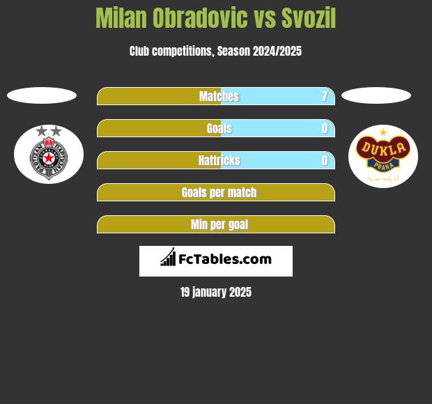 Milan Obradovic vs Svozil h2h player stats