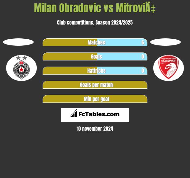 Milan Obradovic vs MitroviÄ‡ h2h player stats