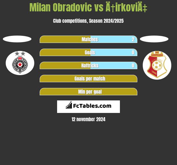 Milan Obradovic vs Ä†irkoviÄ‡ h2h player stats