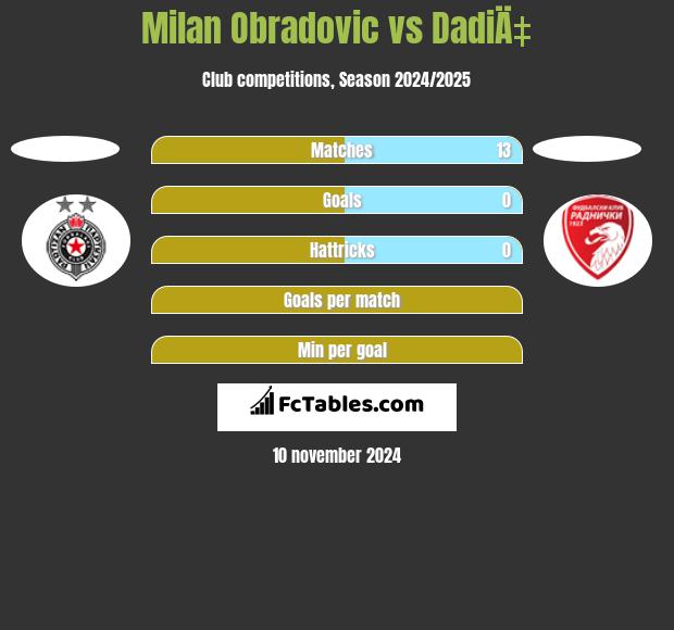 Milan Obradovic vs DadiÄ‡ h2h player stats