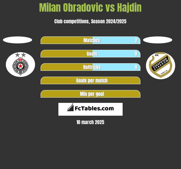 Milan Obradovic vs Hajdin h2h player stats