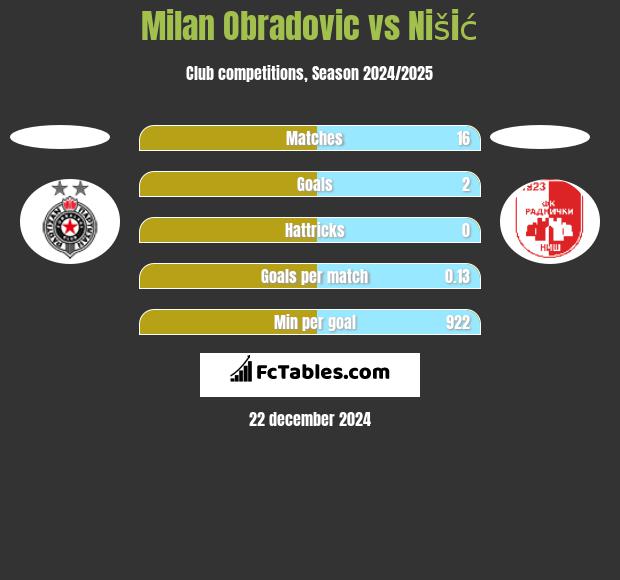 Milan Obradovic vs Nišić h2h player stats