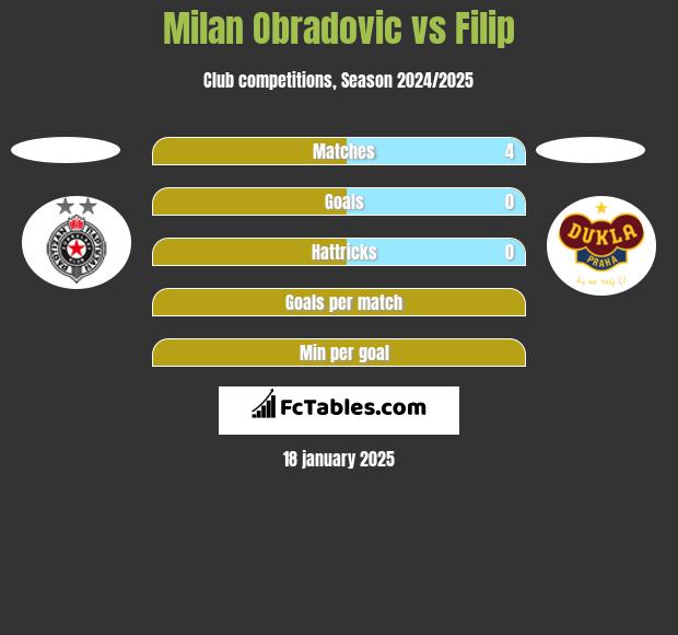 Milan Obradovic vs Filip h2h player stats