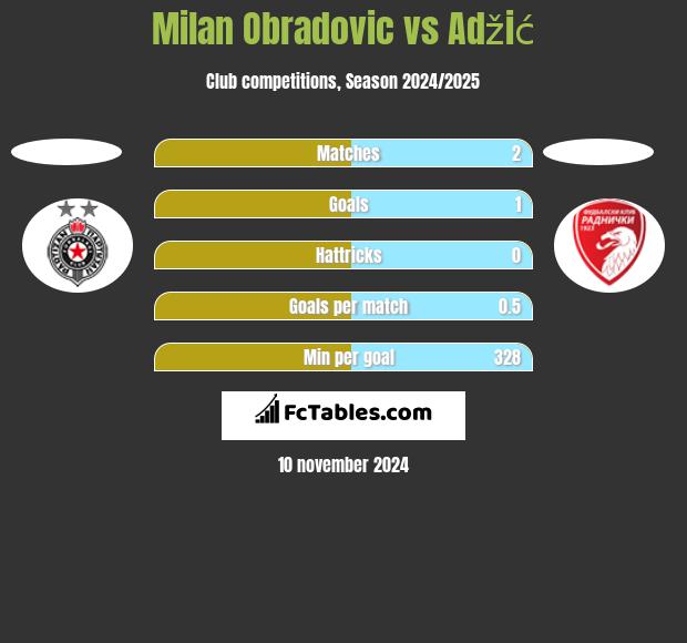 Milan Obradovic vs Adžić h2h player stats