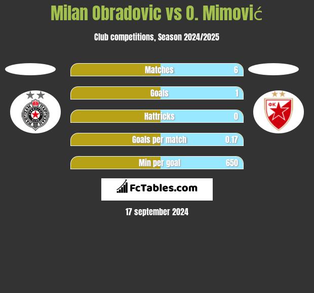 Milan Obradovic vs O. Mimović h2h player stats