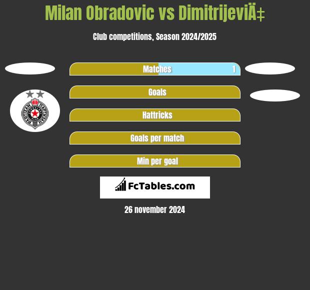 Milan Obradovic vs DimitrijeviÄ‡ h2h player stats