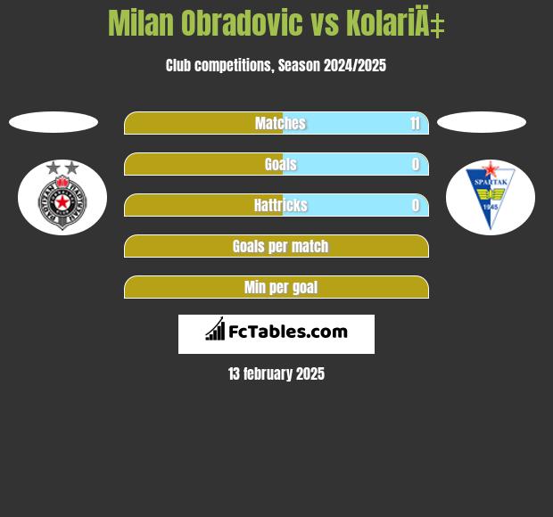 Milan Obradovic vs KolariÄ‡ h2h player stats