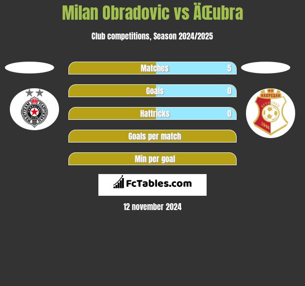 Milan Obradovic vs ÄŒubra h2h player stats