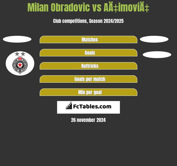 Milan Obradovic vs AÄ‡imoviÄ‡ h2h player stats