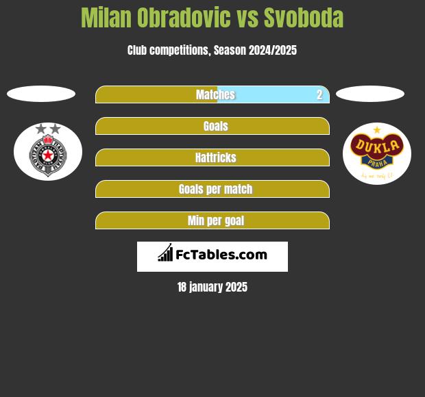 Milan Obradovic vs Svoboda h2h player stats