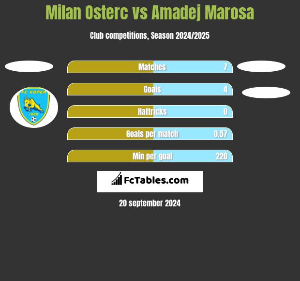 Milan Osterc vs Amadej Marosa h2h player stats