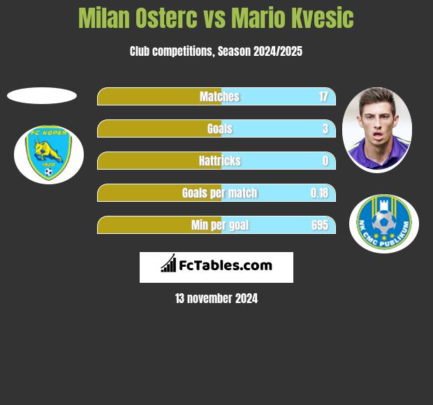 Milan Osterc vs Mario Kvesic h2h player stats