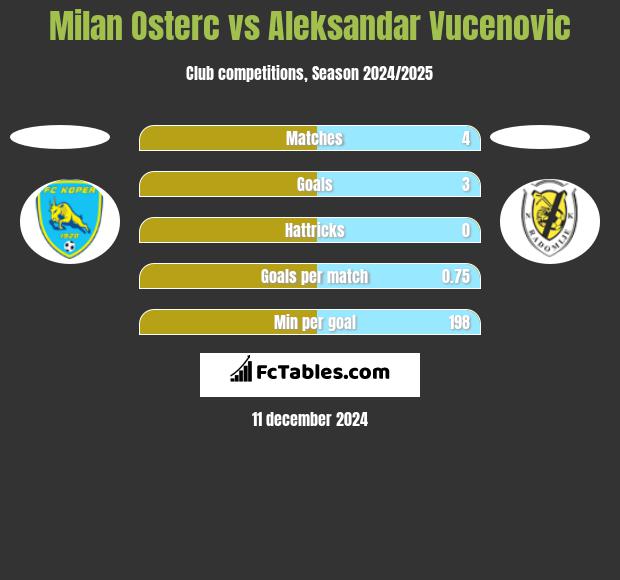 Milan Osterc vs Aleksandar Vucenovic h2h player stats