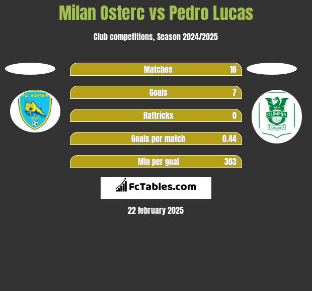 Milan Osterc vs Pedro Lucas h2h player stats