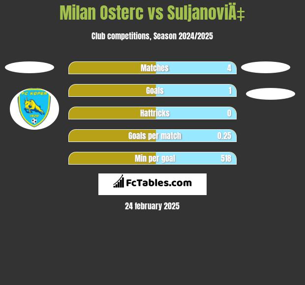 Milan Osterc vs SuljanoviÄ‡ h2h player stats