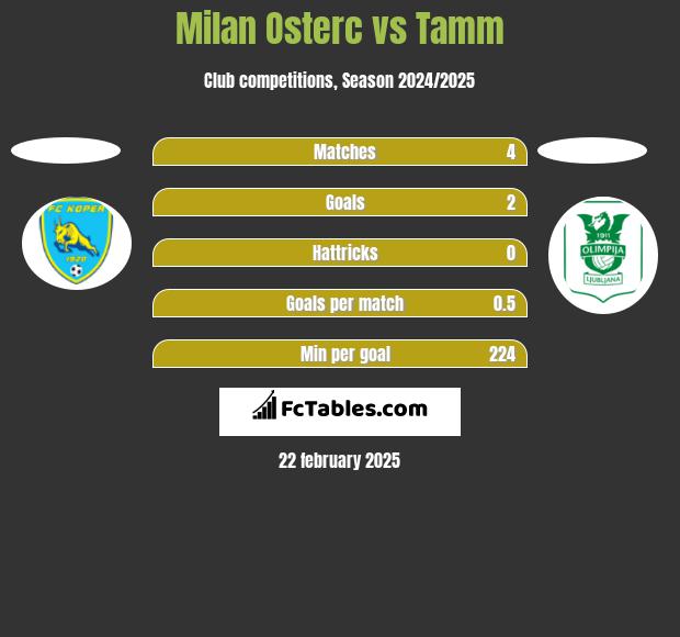 Milan Osterc vs Tamm h2h player stats