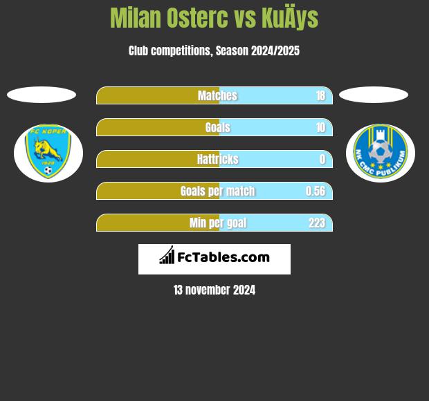 Milan Osterc vs KuÄys h2h player stats