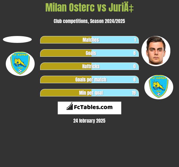 Milan Osterc vs JuriÄ‡ h2h player stats