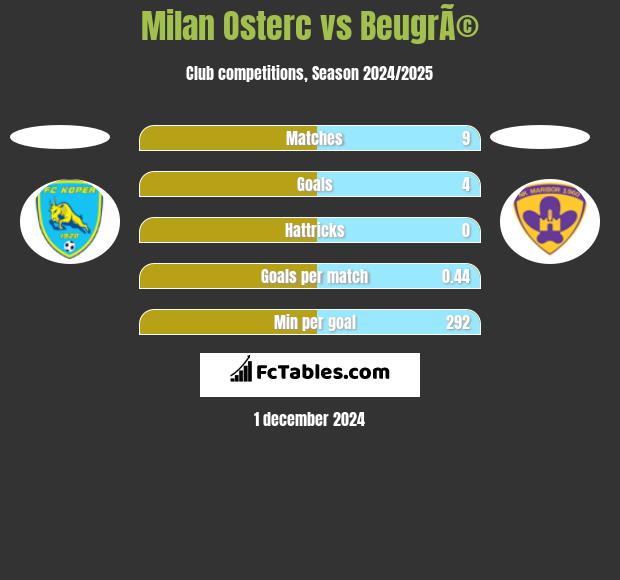 Milan Osterc vs BeugrÃ© h2h player stats