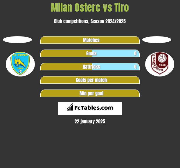 Milan Osterc vs Tiro h2h player stats