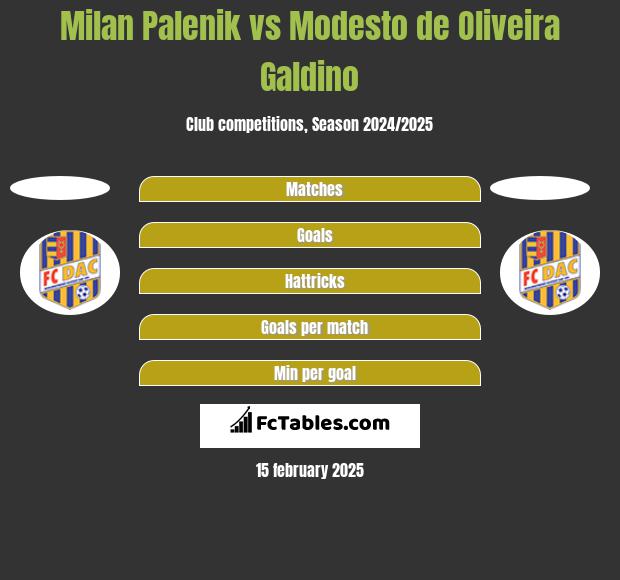 Milan Palenik vs Modesto de Oliveira Galdino h2h player stats