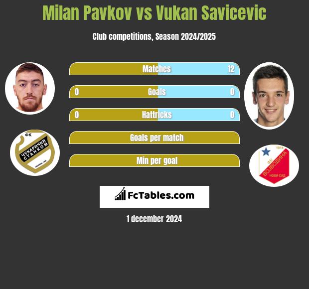 Milan Pavkov vs Vukan Savicevic h2h player stats